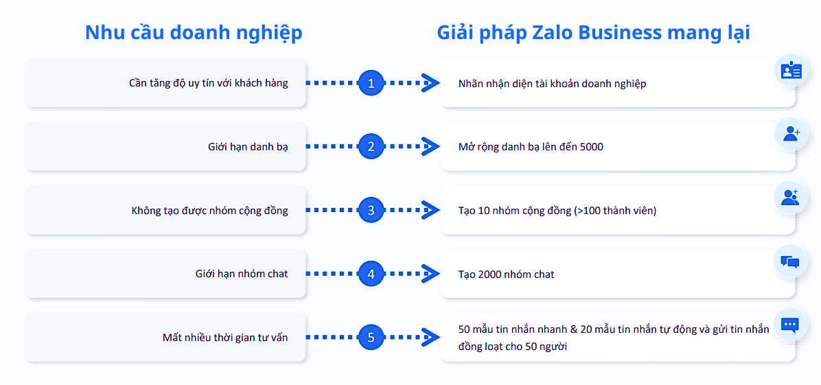 Tại sao cần phải nâng cấp lên tài khoản Zalo Business?