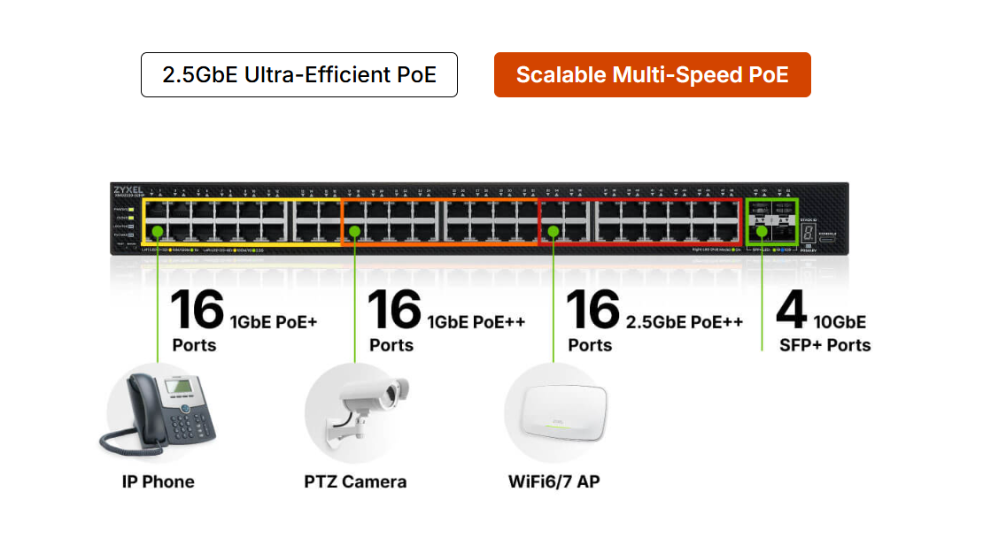 Bộ chuyển mạch Switch Zyxel XMG2230 Series 24/48 cổng GbE/2.5G, 4 cổng uplink 10G
