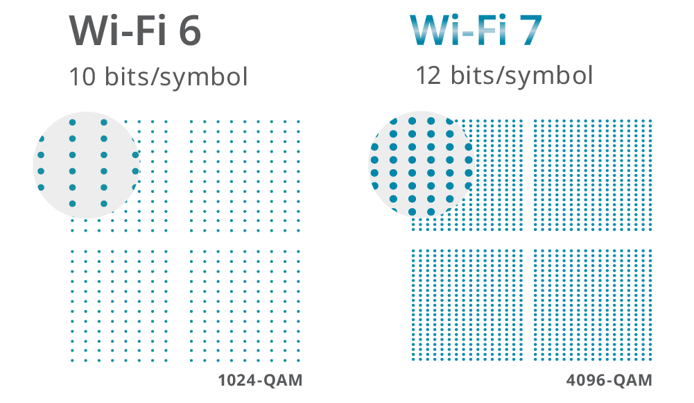 Tăng gấp đôi băng thông từ 160 MHz lên 320 MHz.