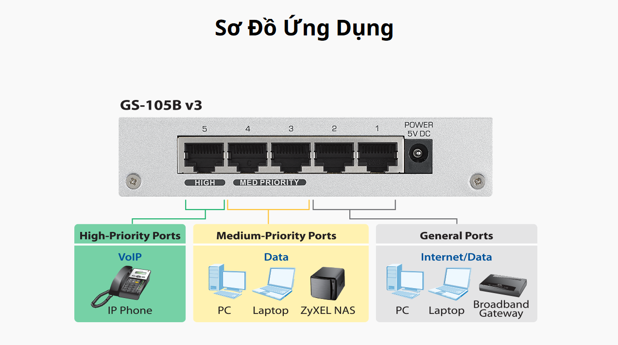 Switch Để Bàn Zyxel GS-105B v3 với 5 cổng Gigabit Ethernet